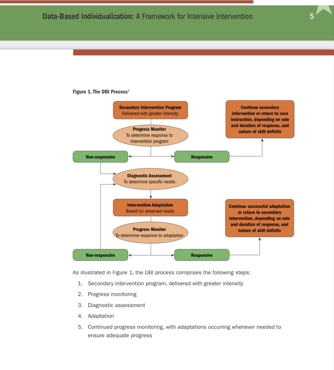 HogeAnita's tweet photo. MTSS Muti-Tiered System of Supports
A seamless integrated system of academic and/or behavioral interventions that vary in intensity, are matched to students according to need, &amp;whose implementation is driven by team &amp; data based decisionmaking.
Response-NonResponse-Recycle https://t.co/3LAU1kq7tA