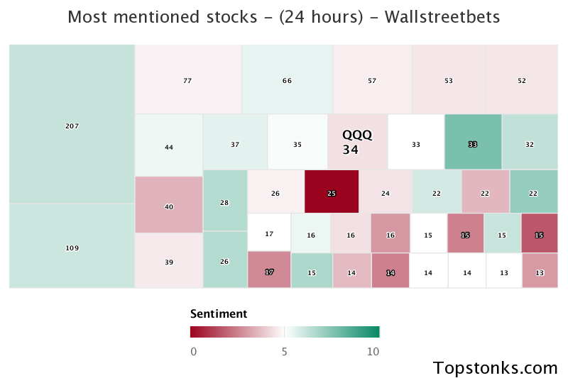 $QQQ working its way into the top 20 most mentioned on wallstreetbets over the last 24 hours

Via https://t.co/DCtZrsfVGH

#qqq    #wallstreetbets  #investing https://t.co/N5L79TriEU