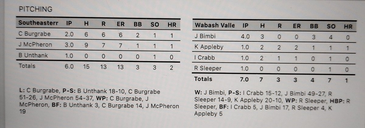 Falcons drop Game 1 of the DH.
<a href="/Reece_2799/">Reece Davis</a> 2 hits
<a href="/gdennis_18/">Garrett Dennis</a> 2 hits
<a href="/javiebeal/">J A V O</a> 2 R HR
<a href="/BryantByrd821/">Bryant</a> 2B