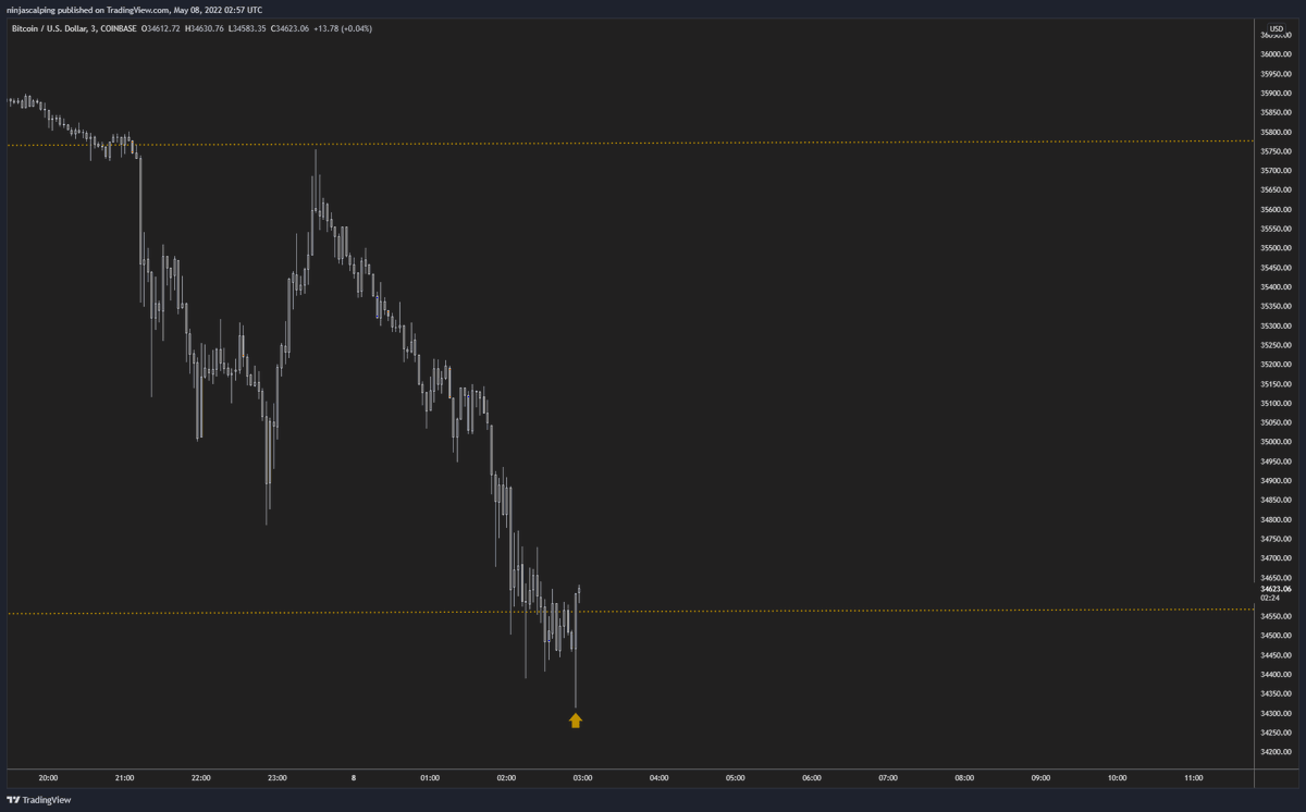 Ninjascalp's tweet photo. I only buy bottoms

thanks for playing 

$BTC https://t.co/XxdjdSjqJc