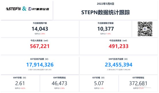 2022年5月8日 DT&amp;Stepn每日数据分享

①、SOL价格小幅下降、目前78美金上下，GST价格变化不大、目前5美金，运动收益近期变化不大。目前回本周期大约在30天左右。GMT昨日小幅上涨4.8%、目前价格2.61美金。整体较昨日保持平衡。期待后续表现

#MoveToEarn #GMT #STEPN https://t.co/A8nGc33ZV4