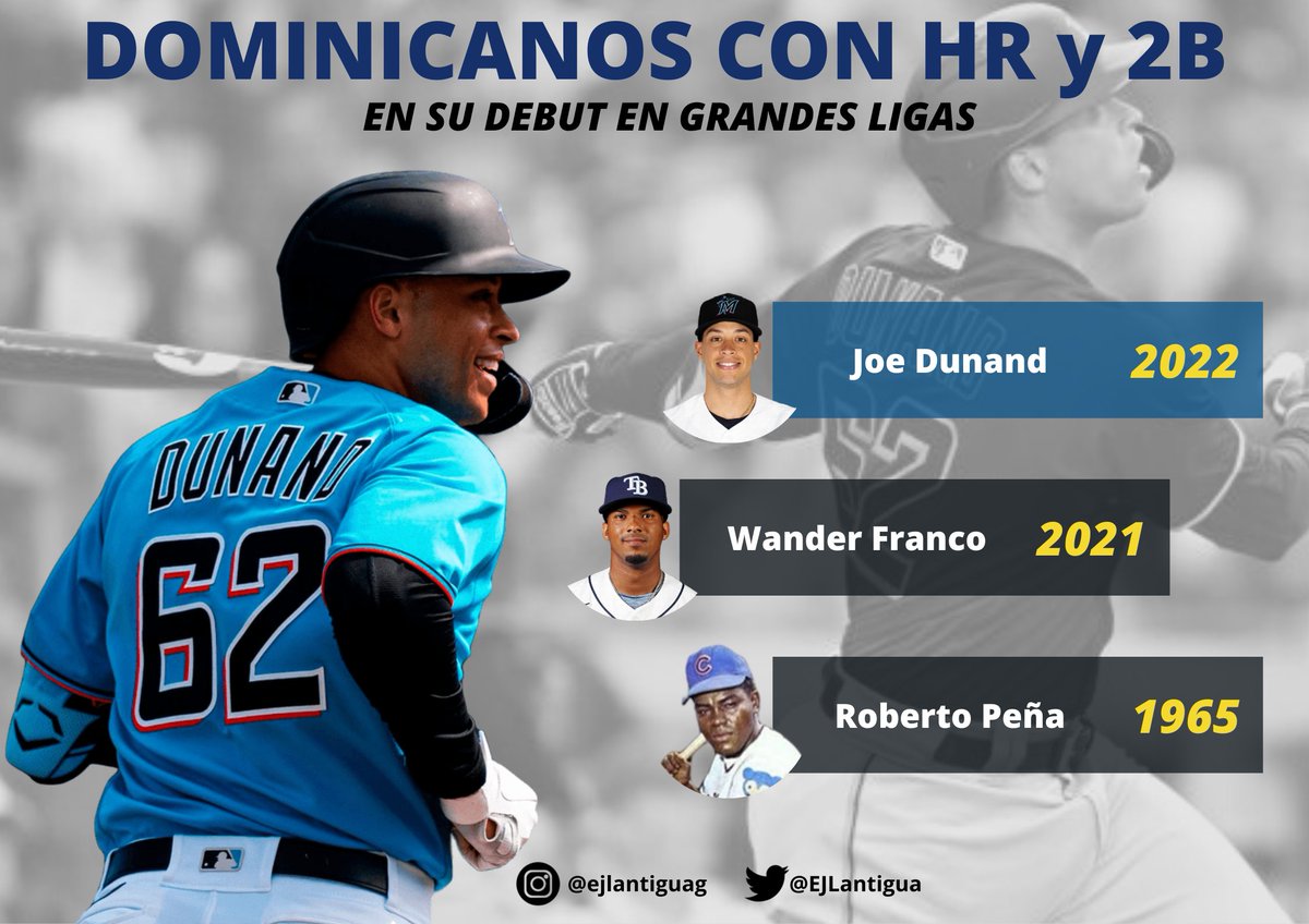 EJLantigua's tweet photo. El dominicano 🇩🇴 Joe Dunand tuvo un debut por todo lo alto, uniéndose a Wander Franco y Roberto Peña como los únicos dominicanos en conectar cuadrangular y doble en su debut en Grandes Ligas.

#ejldata https://t.co/MEFHTqmERM