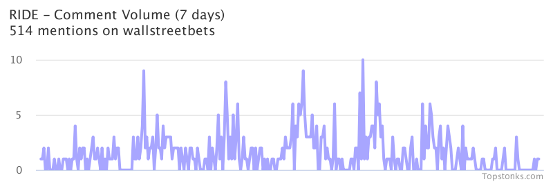 $RIDE working its way into the top 10 most mentioned on wallstreetbets over the last 7 days

Via https://t.co/PxPGoZag1m

#ride    #wallstreetbets  #stock https://t.co/x96UXrY4lV