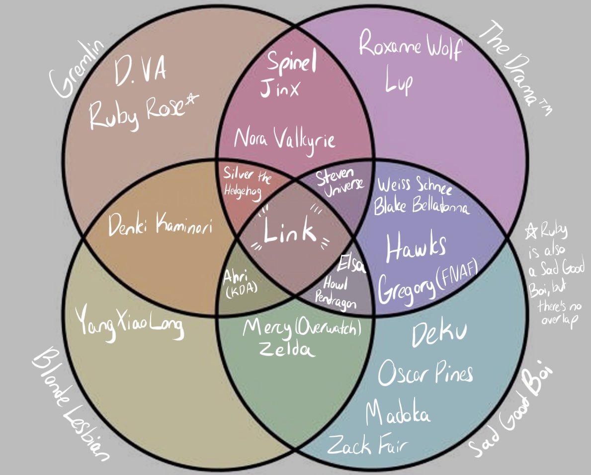 Ciananigans's tweet photo. @wickedbrittle and I just spent the last hour categorizing some of the characters I cosplay/extremely like into a Venn Diagram and honestly this is gospel https://t.co/Jr1fTwzAgm