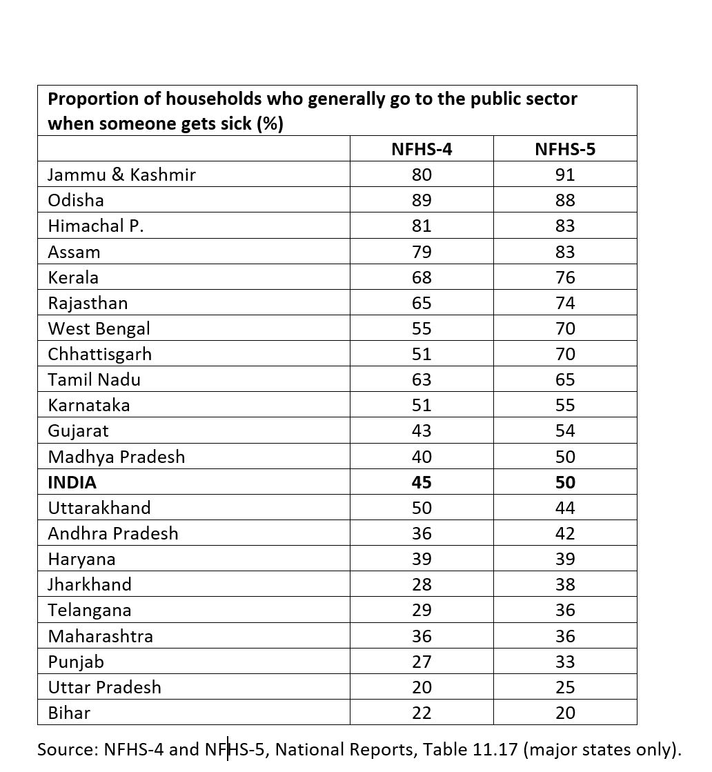 roadscholarz's tweet photo. The share of the public sector in healthcare is rising in almost all major states, and (just) above 50% in India as a whole. Right to healthcare now! https://t.co/vKvfCJIs7v
