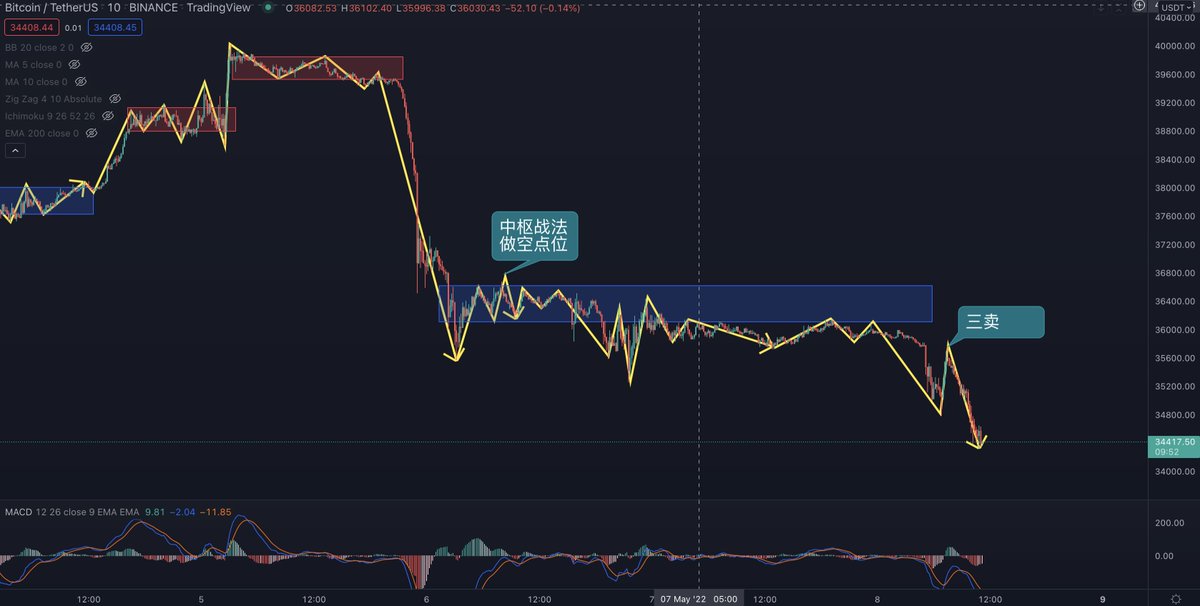 Meta_CaptainJ's tweet photo. #BTC 行情分析 5/8/2022

BTC走势不出意外的继续下探，在35500附近震荡之后跌破支撑，目前来到了34400支撑位，从1h级别来看，走势出现了盘背，结合日线下跌一笔目前的位置，在这里继续向下的动能不足，很大概率1h走平之后再次快速下探然后拉回，做一个盘背或者中枢背驰就会终结1h下跌线段形成一买。 https://t.co/f0fM4zo8U1