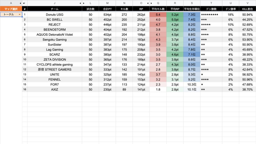 landmarkchecker's tweet photo. PMJL SEASON2 phase1
Day1〜Day10
MAP別戦績結果

Erangel TOP3
1.REJECT
2.Donuts USG
3.SunSister

Miramar TOP3
1.Donuts USG
2.BEENOSTORM
3.BC SWELL

Sanhok TOP3
1.BC SWELL
2.Donuts USG
3.REJECT

https://t.co/5CLGsU6F6T

#PMJL https://t.co/bWWnGx24sl