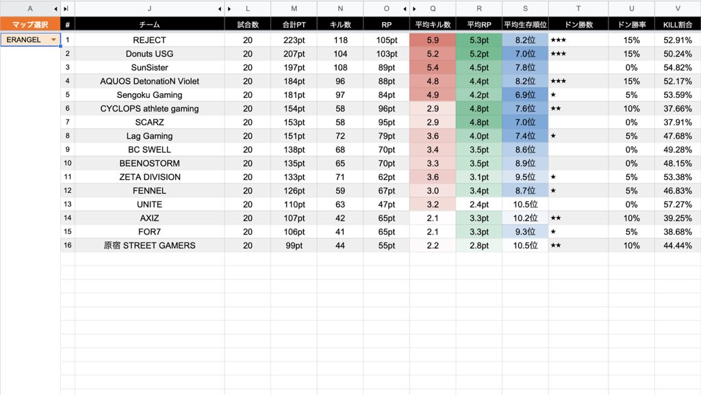 landmarkchecker's tweet photo. PMJL SEASON2 phase1
Day1〜Day10
MAP別戦績結果

Erangel TOP3
1.REJECT
2.Donuts USG
3.SunSister

Miramar TOP3
1.Donuts USG
2.BEENOSTORM
3.BC SWELL

Sanhok TOP3
1.BC SWELL
2.Donuts USG
3.REJECT

https://t.co/5CLGsU6F6T

#PMJL https://t.co/bWWnGx24sl