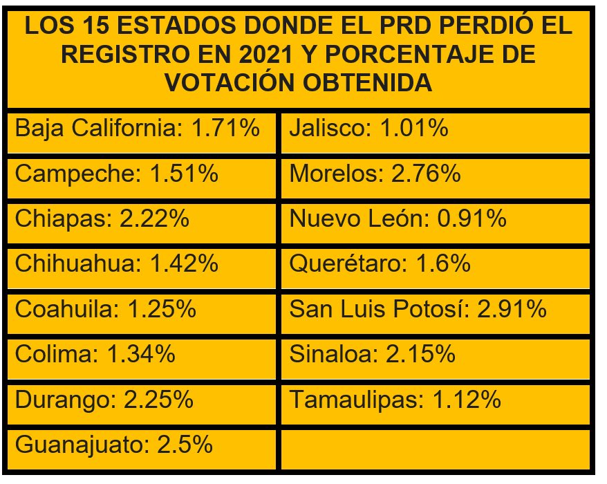 epigmenioibarra's tweet photo. Se reporta listo el PRD para la elección del 2024… https://t.co/RSZ569MOZa