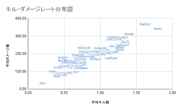 landmarkchecker's tweet photo. PMJL SEASON2 phase1最終結果
全選手のキル・ダメージレートの分布図

右上にいる選手ほどキル・ダメージのレートが高い
※各出場数はデータがないため概算で算出

https://t.co/5CLGsU6F6T

#PMJL https://t.co/BYKvADehwP