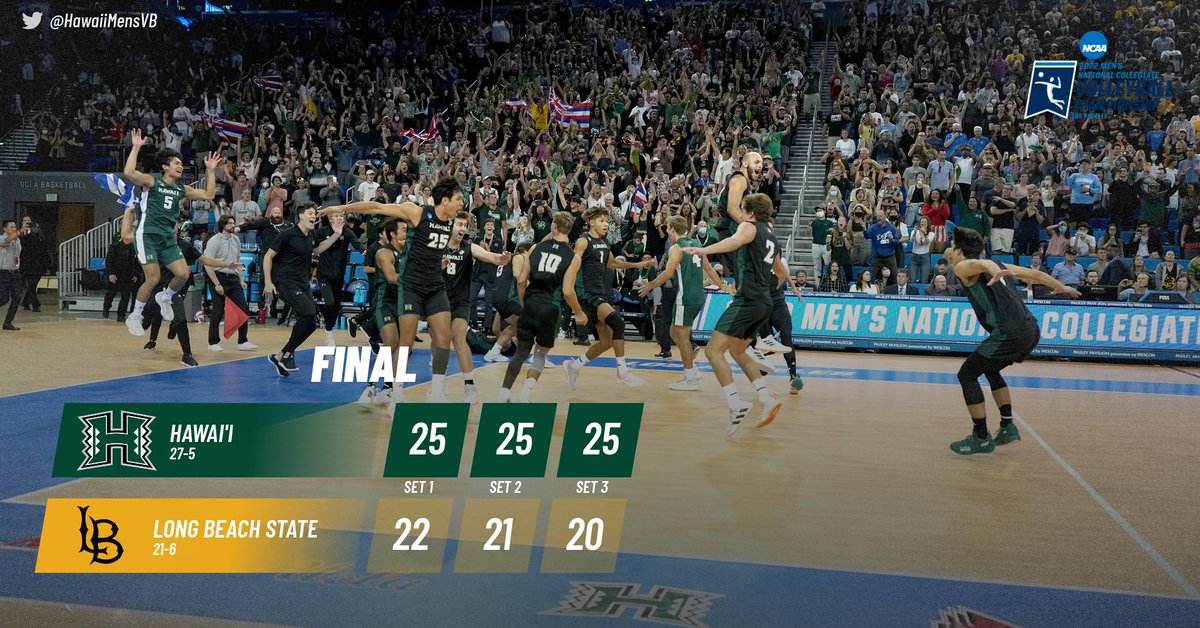 HawaiiMensVB's tweet photo. RECAP | #HawaiiMVB Makes It Back-To-Back National Titles With Sweep Of Long Beach State

➡️ https://t.co/QzDUgcX6UY

#WarriorBall22 https://t.co/gbb4EXA9Ft