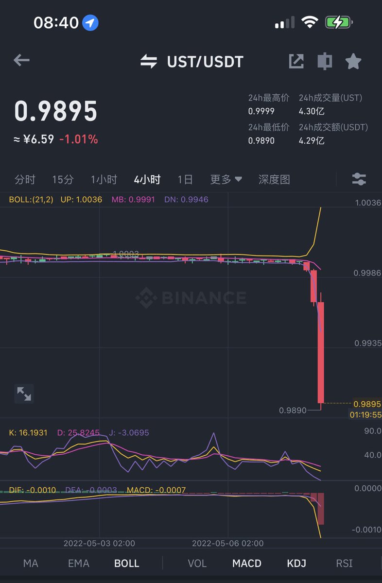 Bqlsj2023's tweet photo. luna要凉了

锁仓量大幅度下跌

算稳暴跌

币价下跌

ust算稳目前186亿市值，想要护盘得

买掉持有的74亿刀大饼，然后再砸盘30%的luna

预计能够变现的也就30%

ust这波想守住算稳，挺难的

说实话，usdt还是靠谱多了，毕竟体量大 https://t.co/pfO0jgttBi