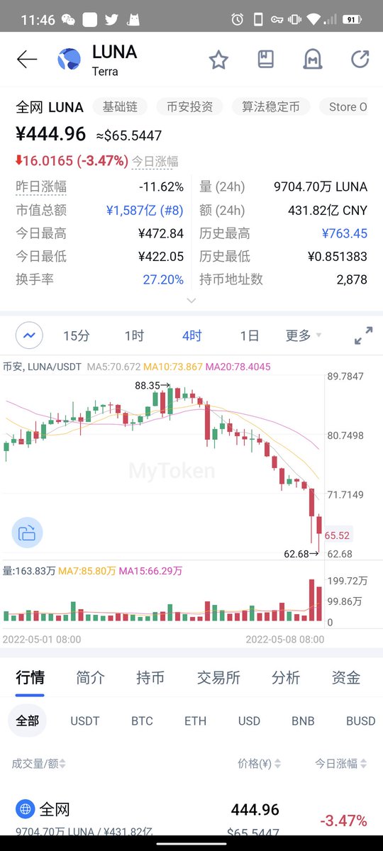 Bqlsj2023's tweet photo. luna要凉了

锁仓量大幅度下跌

算稳暴跌

币价下跌

ust算稳目前186亿市值，想要护盘得

买掉持有的74亿刀大饼，然后再砸盘30%的luna

预计能够变现的也就30%

ust这波想守住算稳，挺难的

说实话，usdt还是靠谱多了，毕竟体量大 https://t.co/pfO0jgttBi