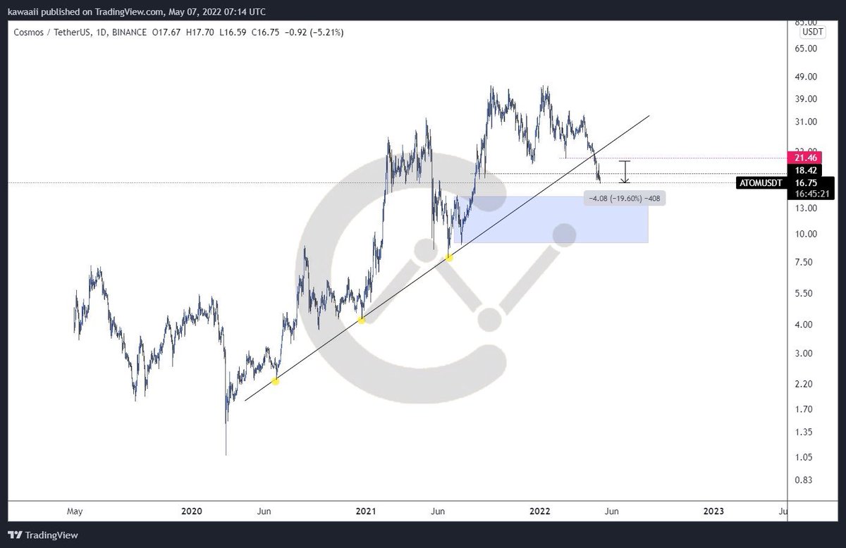 can_insight's tweet photo. 📈📉📊

🔎#ATOMUSDT 1D

✅UPDATE

📝Now you see why I said send it toe the abyss. Atom down about 20% from our last analysis and keeps falling✅
#Bitcoin #crypto #cryptocurrency #trading #Signals https://t.co/mZDJxElz3Q