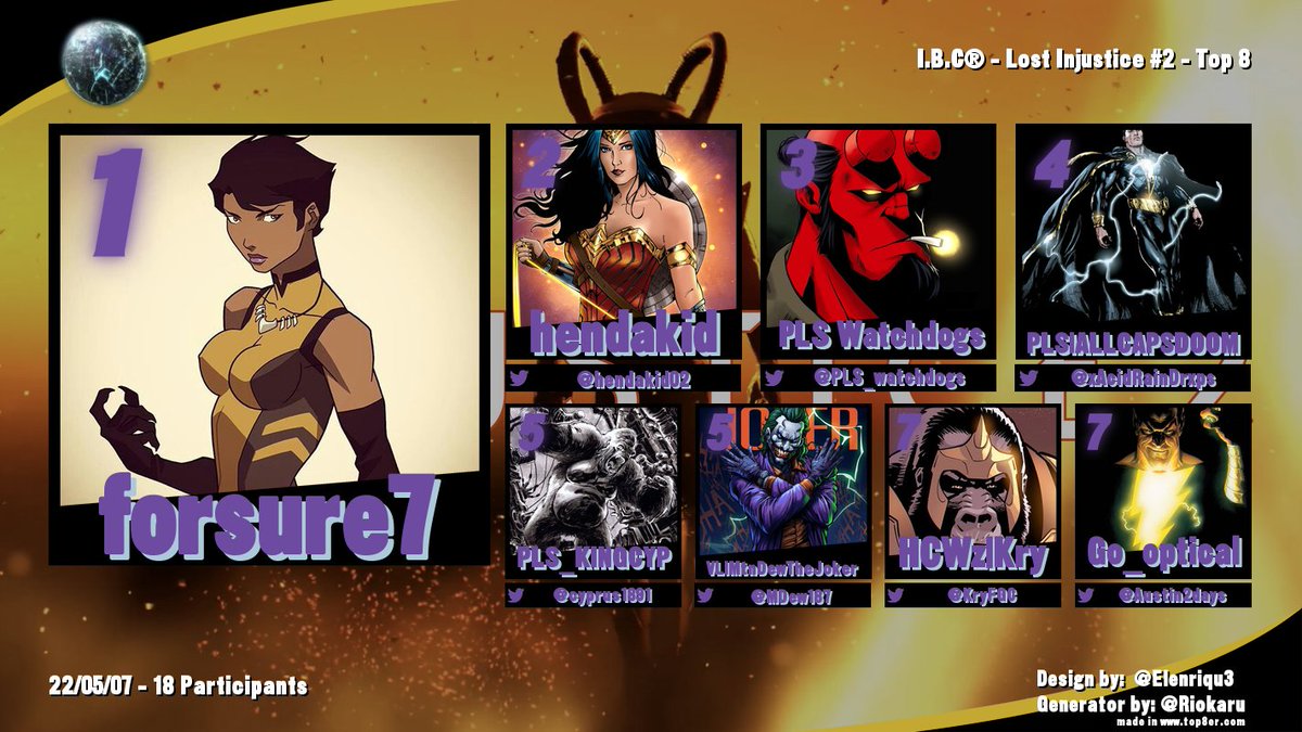 Congrats to our Finishers of Iacon: Lost Injustice® #2 + $65 Matcherino💵

1) <a href="/forsure71/">forsure7</a> 
2) <a href="/hendakid/">henry paul myers</a>
3) <a href="/PLS_watchdogs/">Jared Carrillo</a> 
4) @Shujinkox 
5) <a href="/cyprus1891/">PLS King</a> 
6) @MDew187 
7) @KryFGC 
8) <a href="/Go_Optical/">Optical</a> 

Matcherino funded by the Legends League &amp; DOOM
#Injustice2 #IaconBattleCircuit