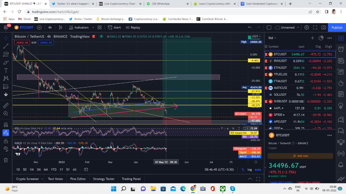 Btc might follow tech stocks and will wait till QQQ on Monday or atleast on Sunday night US time 🥳 when tech stocks future opens...

Btc essentially behaving like a high beta stock @CryptoGowd