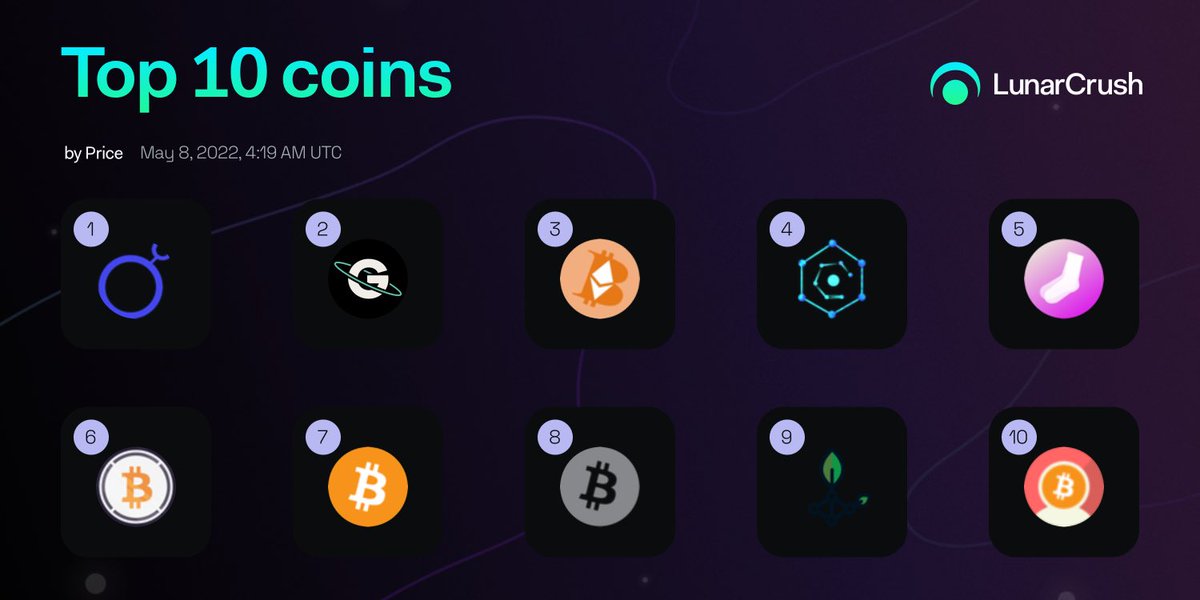 _Killer2003_'s tweet photo. Current top 10 coins by 1-week price:

1️⃣ $noku
2️⃣ $grv
3️⃣ $ibtc
4️⃣ $obtc
5️⃣ $socks
6️⃣ $wbtc
7️⃣ $btc
8️⃣ $renbtc
9️⃣ $rbtc
🔟 $pbtc

https://t.co/EfI2p2Pz3f https://t.co/JG69XJuD1d