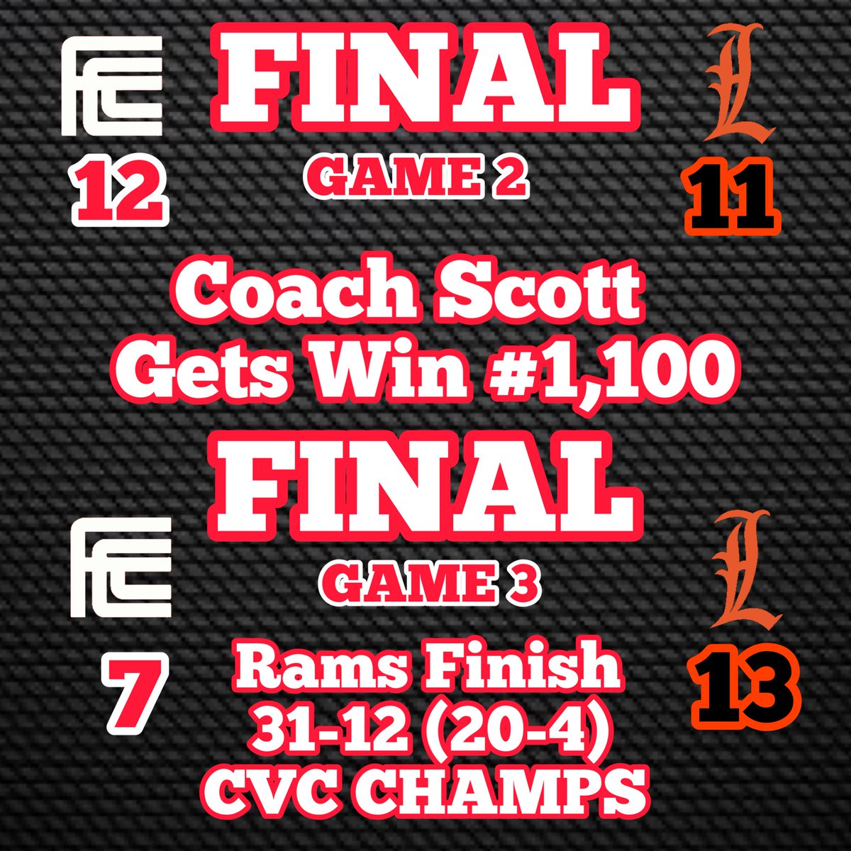 FCCRAMSBASEBALL's tweet image. The Rams battle a tough Lassen team today, but came up short. Coach Scott finished his career with 1,100 wins and another CVC Championship. The Rams finished 2022 
31-12 (20-4) 
#RamUp🐏 #Rams4Life