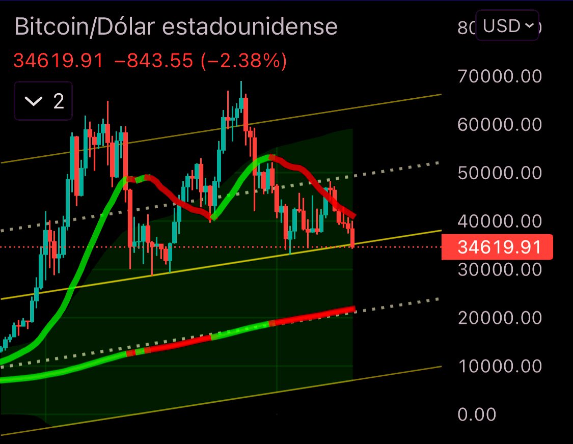 PlanFirmeInver's tweet photo. #BitcoinFlash ~ #Bitcoin se encuentra en un punto determinante en la zona de 34.6k #dólares. 
¿#Btc llegará a 30k #usd?
Así se observa su perspectiva en gráfico semanal?
#Bitcoin2022 #BitcoinCrash #bitcoinnews #bitcoinmining #bitcoins #CryptoFlashMx # https://t.co/3m9vGRDyPv