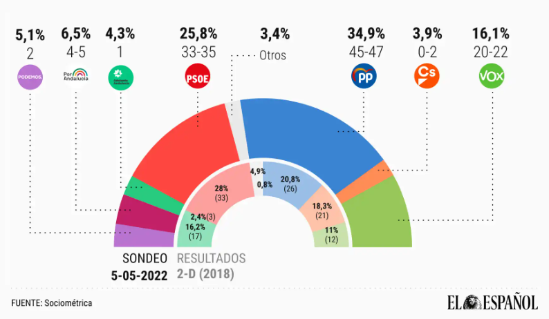 electo_mania's tweet photo. ‼️ Sociométrica (8M) para Andalucía: 

Podemos 🍆 pierde dos escaños a favor de PP 💧 y Vox 🥦 si la Junta Electoral no permite la coalición

💧PP 34,9% (44/46)
🌹 PSOE 25,8% (31/33)
🥦VOX 16,1% (19/21)
🔻 POR ANDALUCÍA 10,8% (8/10)
💐 ADELANTE 4,3% (1/3)

https://t.co/EqNRLwPZK9 https://t.co/k99FZd3sSY