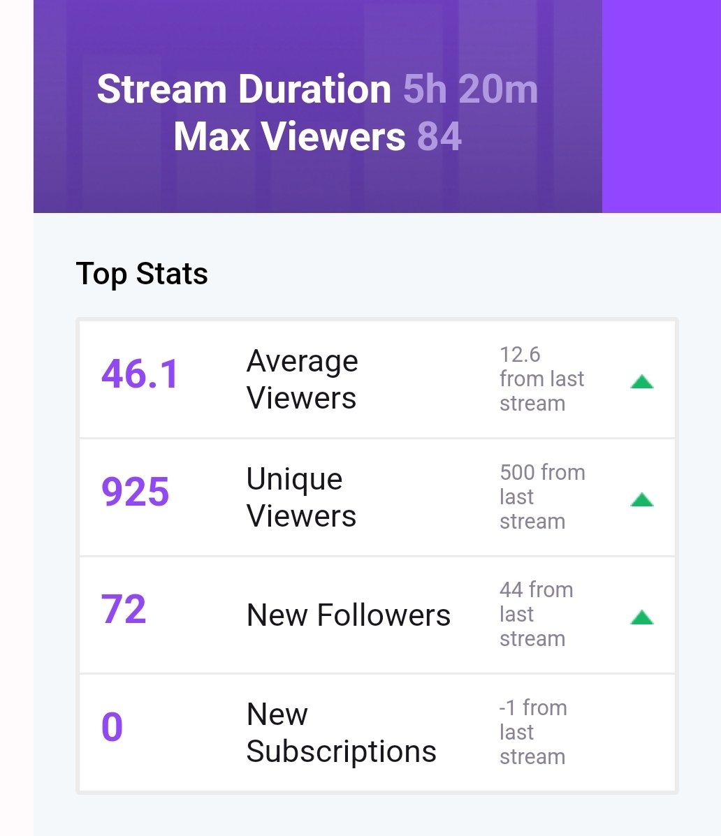 W stream again we jus hit 1.2k and we hit 1.1k 2 days ago been popping off with no raids on nun love yall fr 💕💯🥳