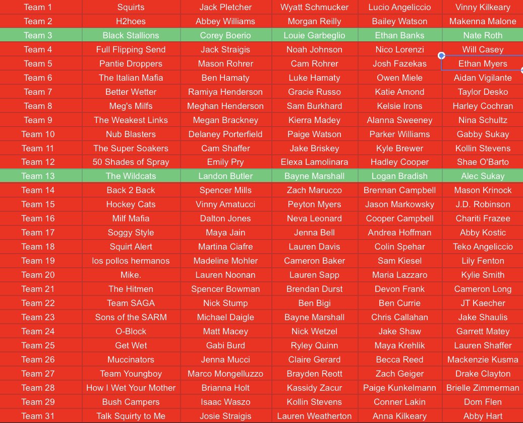 and just like that SGA 2022 is over! Thank u to the majority of u for making this fun! Black Stallions and The Wildcats are your 2022 champions and will split the big pot. Chase and I have decided to donate a share of the money to the Humane Society! #catdog