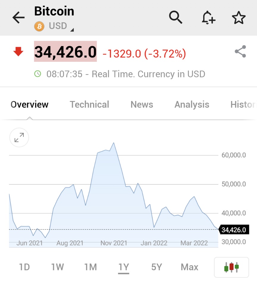 Investingcom's tweet photo. *BITCOIN FALLS BELOW $35000 TO REACH LOWEST SINCE JANUARY

#BTC $BTC https://t.co/fMZv53dvLp