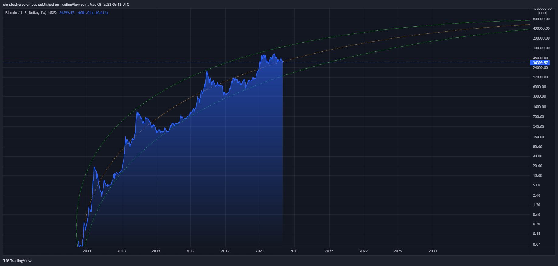 Bitcoin/BTC