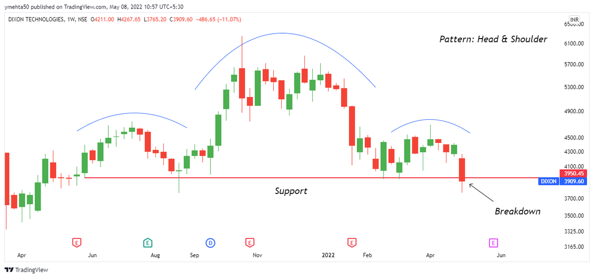 YMehta_'s tweet photo. #Dixon has given Head &amp; Shoulder Breakdown.

How many still holding for #Investment? https://t.co/FqkaG8LAje