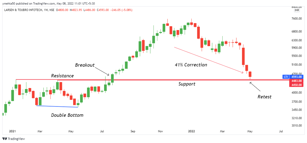 YMehta_'s tweet photo. #LTI [CMP: 4593]

Triggers:
⚡️#Stock is retesting breakout region.
⚡️Merger with Mindtree, which will make it the fifth largest #IT company in #India.
⚡️Net Cash Free Company.
⚡️ROE > 30%

I will do #SIP in this for the long term #investment and add more on dips. https://t.co/AMb0oVkxP1