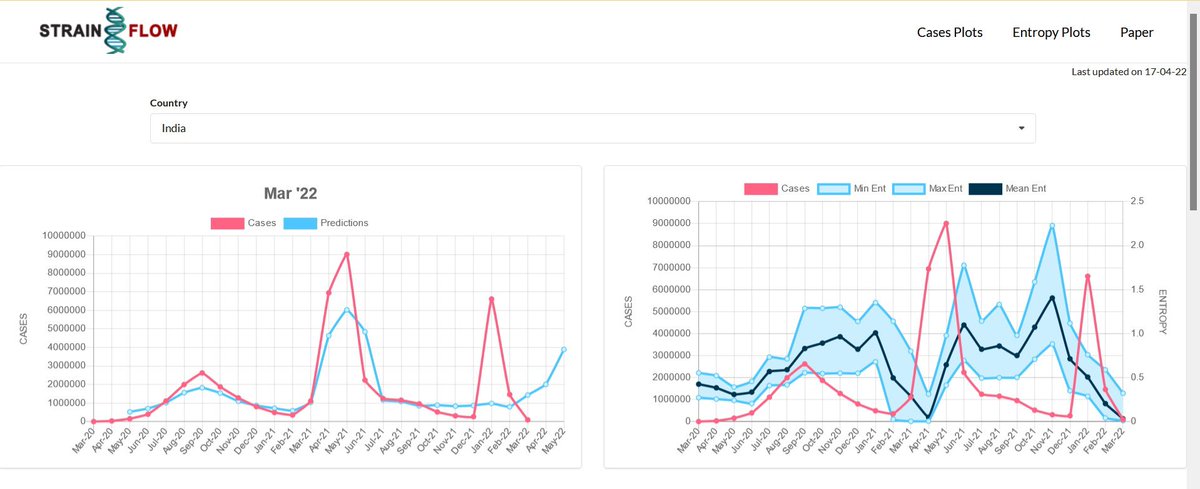 Tavpritesh's tweet photo. #strainflow predictions for the next couple months are out. Thanks to the amazing team members Prakriti Garg, Sourabh Saini, Trinita Roy and Ridam Pal for continuing purposeful work beyond publications.
https://t.co/qyGWukG1FE https://t.co/1Peny3Wvvz