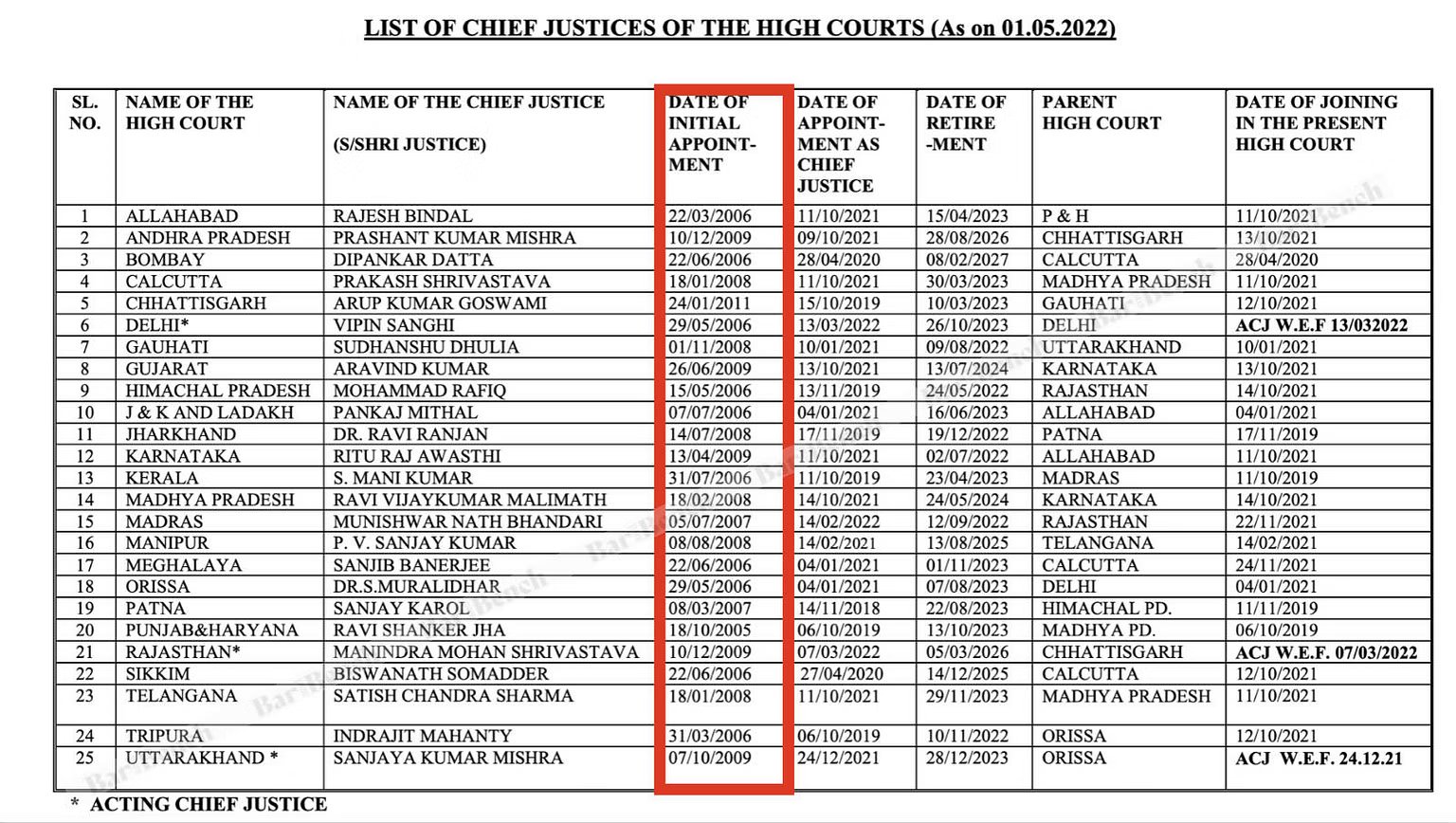 List of chief top justice of high court