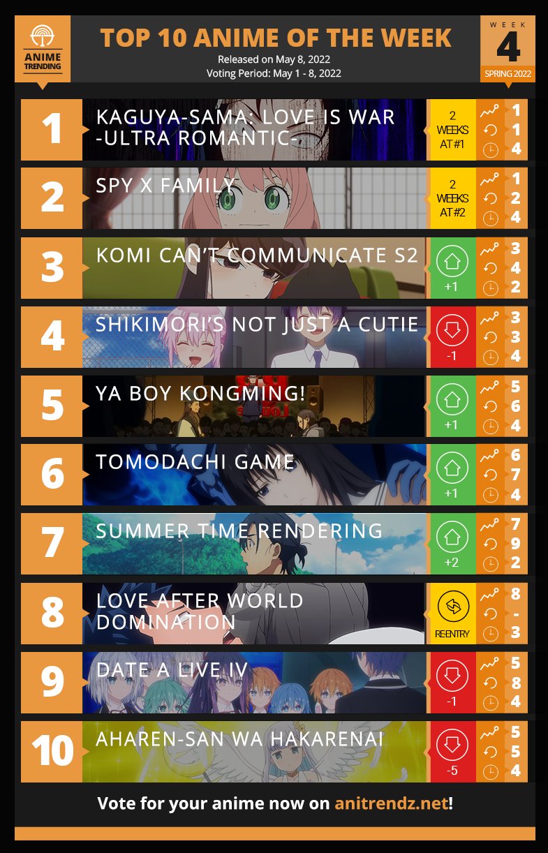 Anime Trending on X: Our Spring 2022 Anime Polls reopen for the