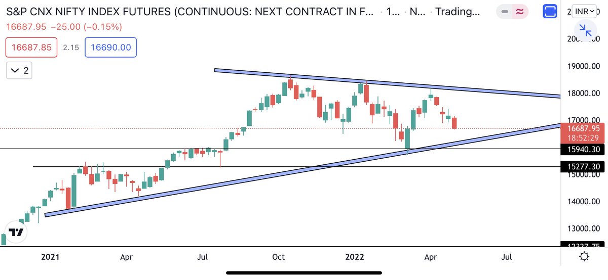TraderR_25's tweet photo. #Nifty chart in weekly tf , 16348,16148nd 15946 are strong support for nifty in ( future chart )         #insiders #investing https://t.co/vL89eMV4iu