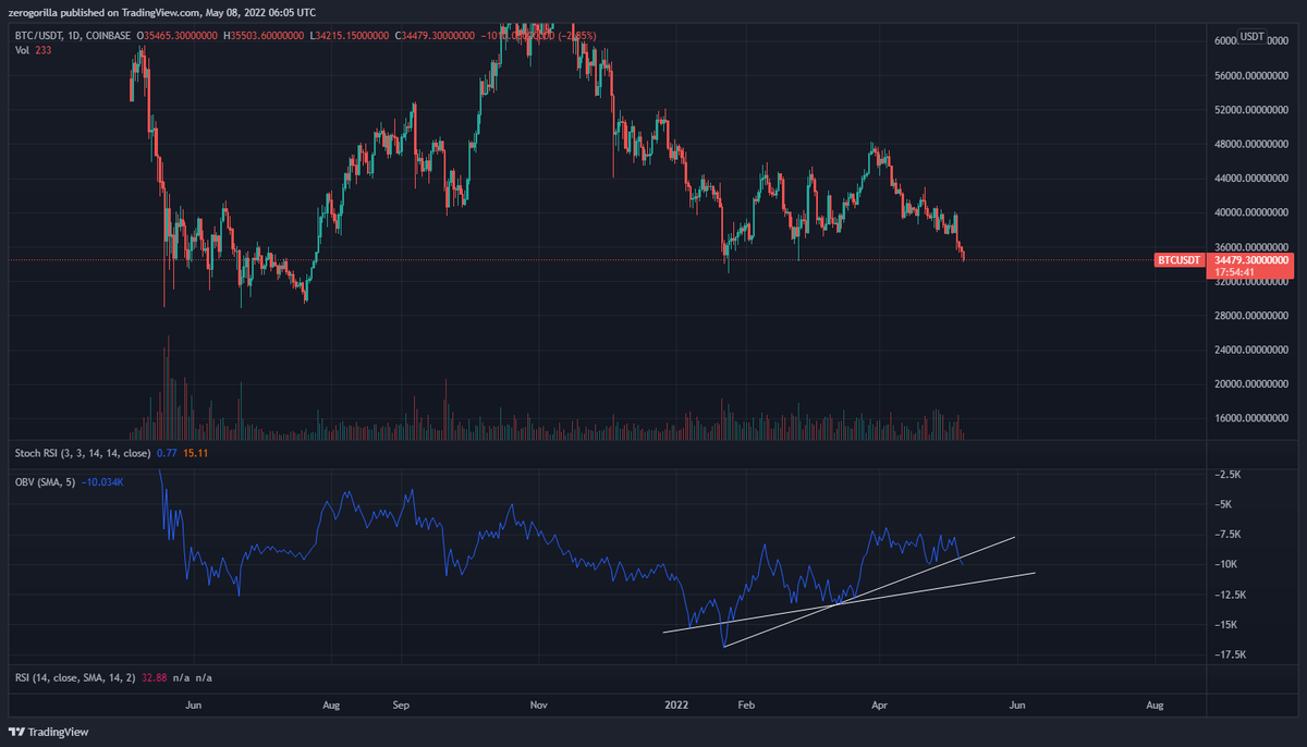 Zer0gorilla's tweet photo. @IncomeSharks Honest question about obv. Still making higher lows but breaking trend line. Do you put more relevance in trend lines or HLs / HHs ? https://t.co/LG8W9rsOTV