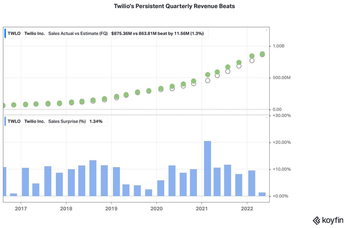 Twilio’s Sandbagging - Persistent Quarterly Revenue Beats