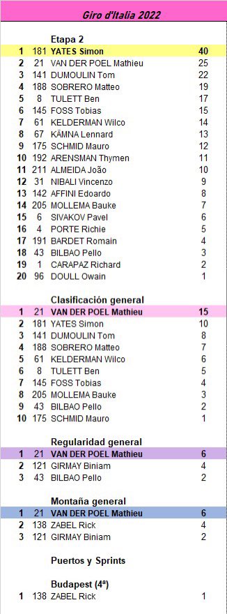 grandesvueltas1's tweet photo. #Giro105 🇮🇹 #Tappa2 #desglose
Exhibición de @SimonYatess en la CRI de Budapest. Segundo puesto para @mathieuvdpoel que mantiene el Rosa y tercero para uno que vuelve por sus fueros: @tom_dumoulin.
👉🏻 Estos son los puntos que otorga nuestro juego👇🏻👇🏻 https://t.co/afQkmmpPFz