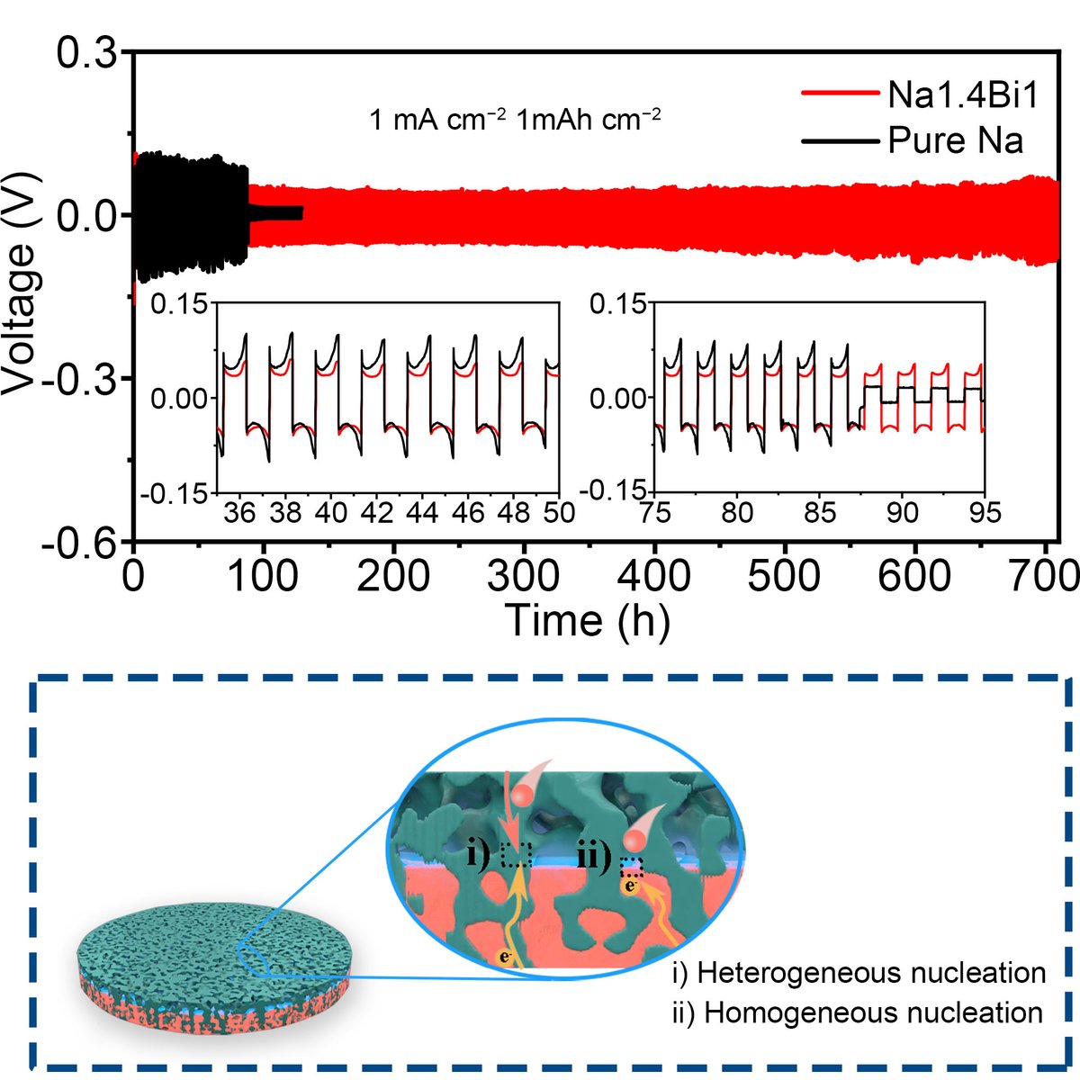 eScience_NKU's tweet photo. Research: Integration of homogeneous and heterogeneous nucleation growth via 3D alloy framework for stable Na/K metal anode https://t.co/5XYvqWVufW https://t.co/umibfAwoeQ