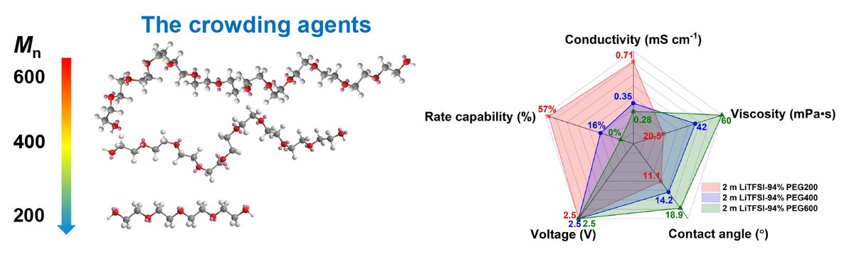 eScience_NKU's tweet photo. Research: Molecular crowding agents engineered to make bioinspired electrolytes for high-voltage aqueous supercapacitors https://t.co/AEaeFS569V https://t.co/q7ArA7cbca