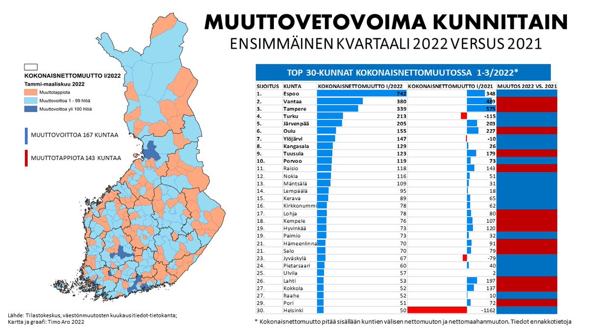 (MUUTTO)VETOVOIMAISIMMAT kunnat kotimaasta ja ulkomailta ensimmäisellä kvartaalilla 2022:
🔵kokonaisnettomuutto positiivinen 167 kunnassa
🔵graafissa TOP 30-kunnat 1-3/2022 vs. 2021
🔵pääkaupunkiseutu vähitellen toipumassa
<a href="/MDIfriends/">MDI</a> #alueet #kunnat #vetovoima