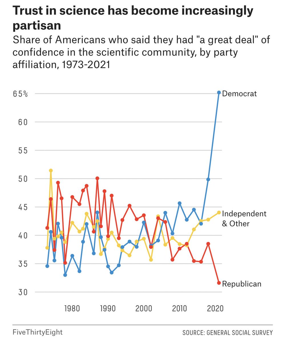 AlecStapp's tweet photo. Extreme polarization on “trust in science” is a recent and very troubling trend. https://t.co/jgtYbiqVo7