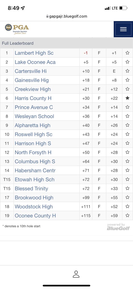 Great showing for our boys at <a href="/GaPGAJuniorTour/">Georgia PGA Junior Tour</a> event at <a href="/AchastaGolfClub/">Achasta Golf Club</a> playing against some of the best teams in the state! Next up is the 5A State Championship!