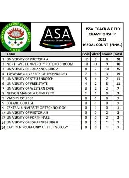 UJ_Sport's tweet photo. #UJAllTheWay #OrangeArmy #WeAreUJ #ujathletics #ussachampionships 

In a hard fought 2022 USSA Athletics championships down in Cape Town, the UJ athletics team put in great work affording them a multiple medals and finish in 3rd position overall.

📸: UWC SPORT https://t.co/l3K3r1eDd2