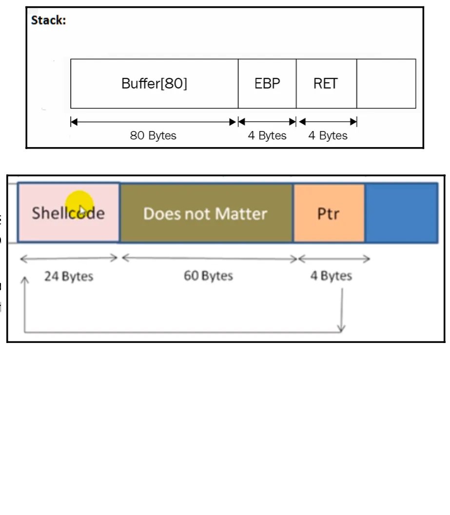 re_and_more's tweet photo. RE tip of the day: Classic buffer overflow exploit involves providing a payload bigger than expected to be stored in a local variable overwriting the return address of the function with a pointer to the start of the shellcode
#infosec #cybersecurity #malware #reverseengineering https://t.co/9yar7u6C9R