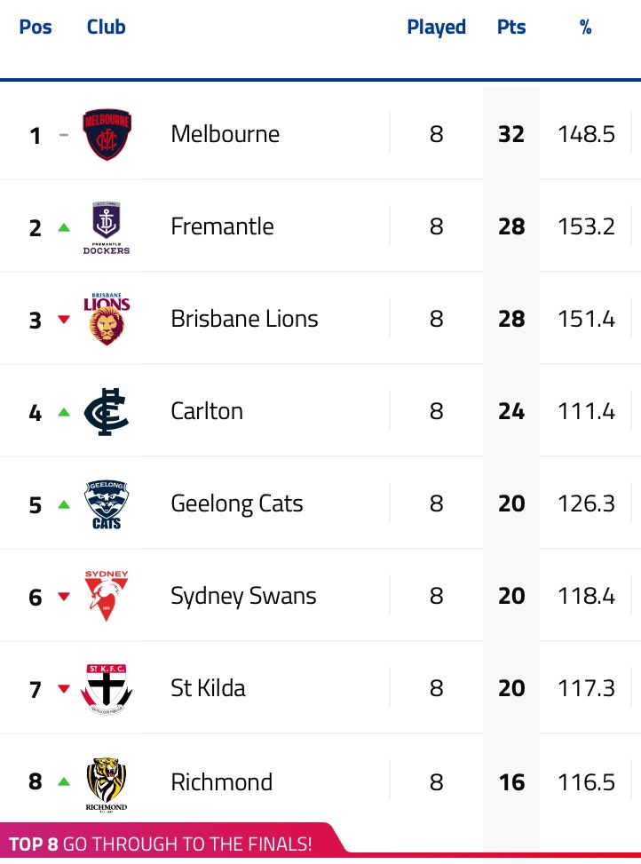freopics_'s tweet photo. Hey Freo Fam, we are sitting in 2nd place after round 8. Yay!
How are you feeling? ๐
#foreverfreo #aflladder https://t.co/iTlTf9wVbz