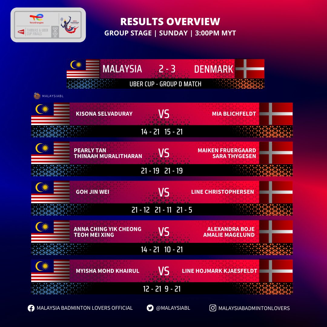 Malaysia Badminton Lovers on Twitter "TUC2022 Results Uber Cup Group