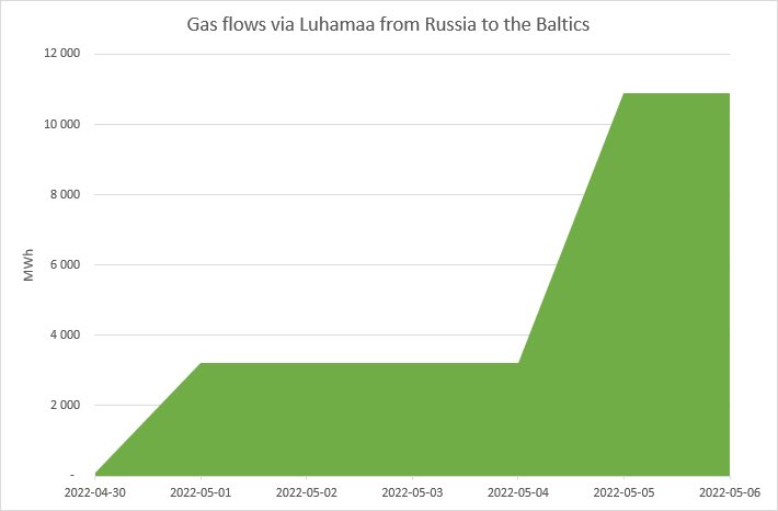 Cannot say we quit it… #russiangas #viafinland #vialatvia