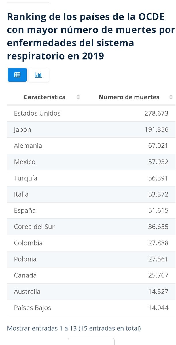 MariolySosaP's tweet photo. Esto es solo una pequeña muestra de las estadísticas de fallecimientos en 2019, por enfermedades (mayormente infecciosas) del aparato respiratorio, anteriores a la "pandemia" https://t.co/DAQrRysuKT