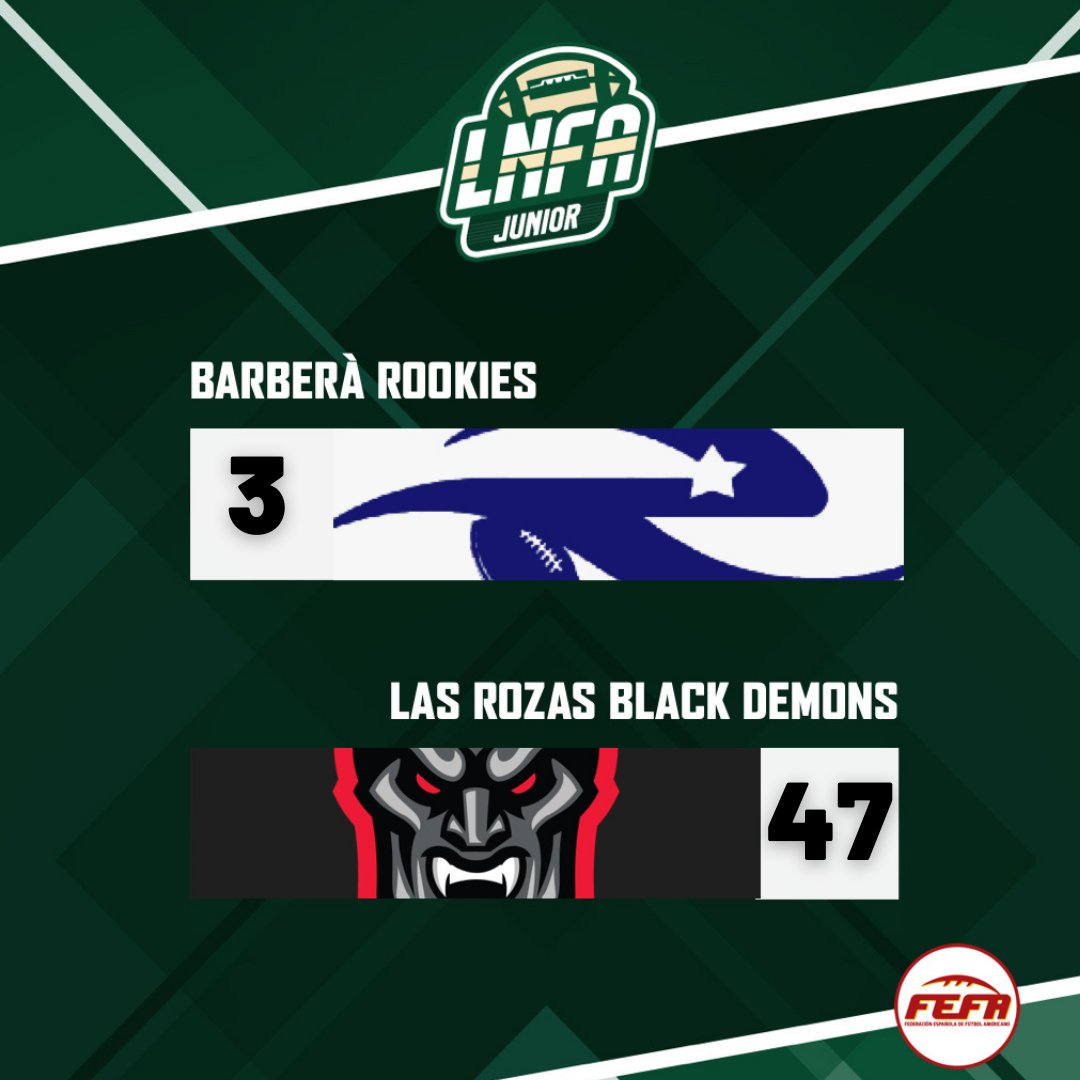 FEFA_Spain's tweet photo. 🔥 RESULTADOS 🔥
🏆 #LNFAJúnior Playoffs
🏈 FINAL
👇
@barberarookies 🆚 @lgespana @BlackDemonsFA

🏟 Can Llobet (Barberà del Vallès)

📺 https://t.co/A2icAjNSLX

#ConéctatealFootball🏈 #EnjoyFutbolAmericano  
@deportegob @live_vuvuzela https://t.co/XCzUpWPyLc