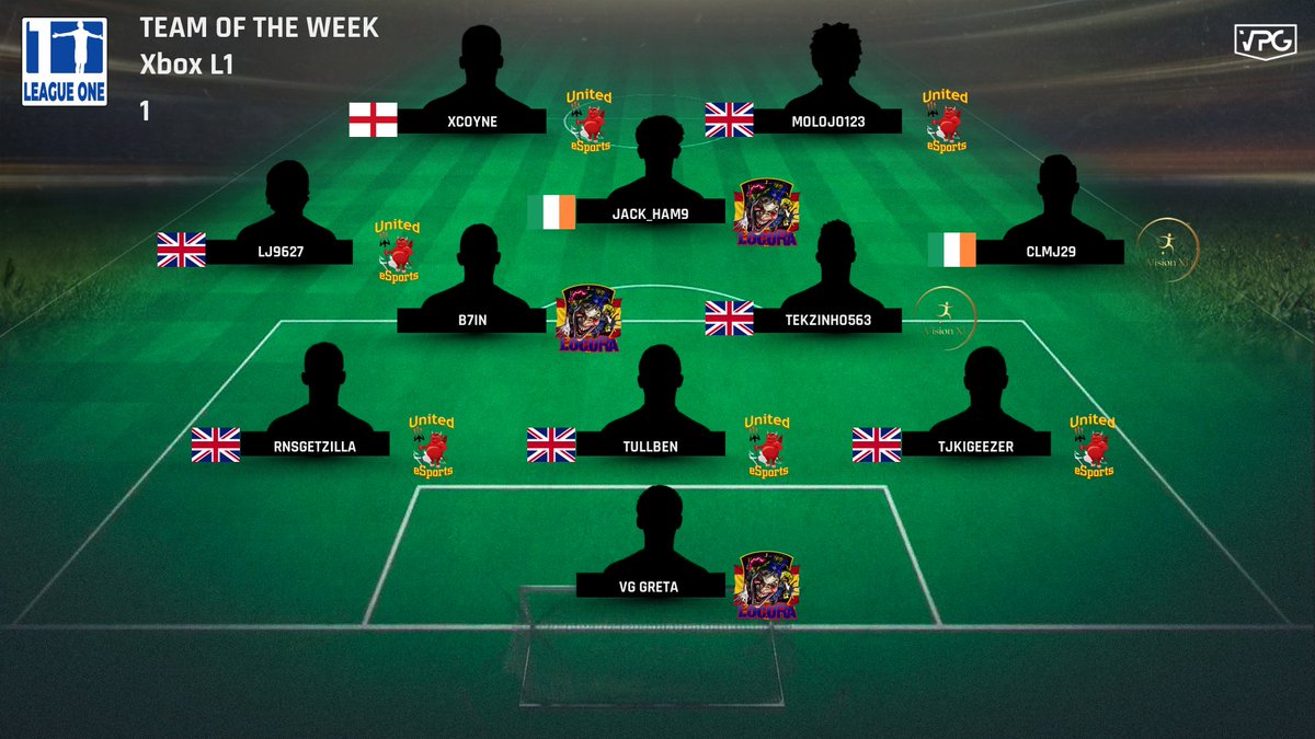 Xbox One League One TOTW.

1️⃣ <a href="/UnitedeSports7/">United eSports</a> 
2️⃣ #LocuraEsports
3️⃣ #InfectiousPlay
4️⃣ <a href="/DvineEsports/">Dvine eSports</a> 
5️⃣ <a href="/VISIONXI_ES/">Vision XI</a> 

Well done to all that made the TOTW 👏
 
<a href="/UnitedeSports7/">United eSports</a> with 6 players In TOTW this week.

#VPG #11v11 #ProClubs
